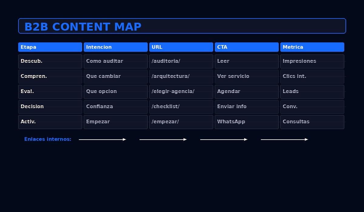 Mapa de contenidos B2B con etapas intenciones URLs enlaces internos CTAs y medicion